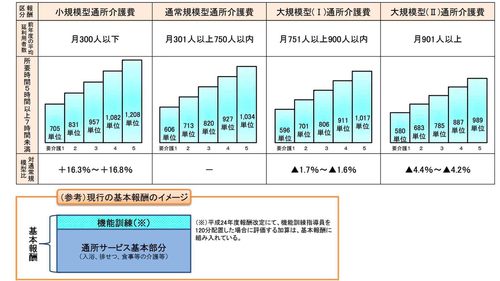 通所介護の小規模型・通常規模型・大規模型の基本報酬一覧
