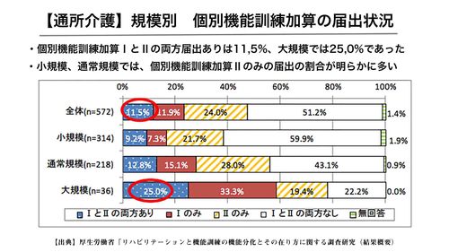 個別機能訓練加算の算定状況とは